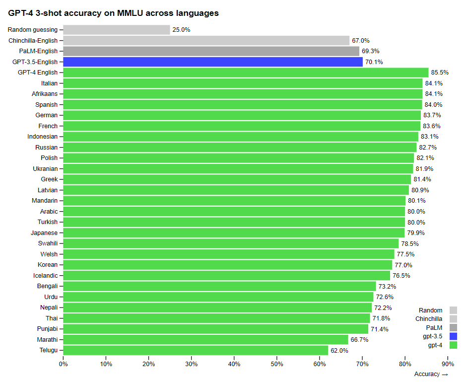 a stacked bar chart enlisting multiple languages supported by ChatGPT4