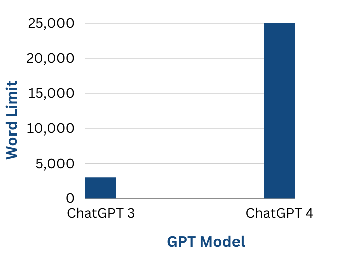 a column chart representing Word Limit of ChatGPT4 and ChatGPT3.5