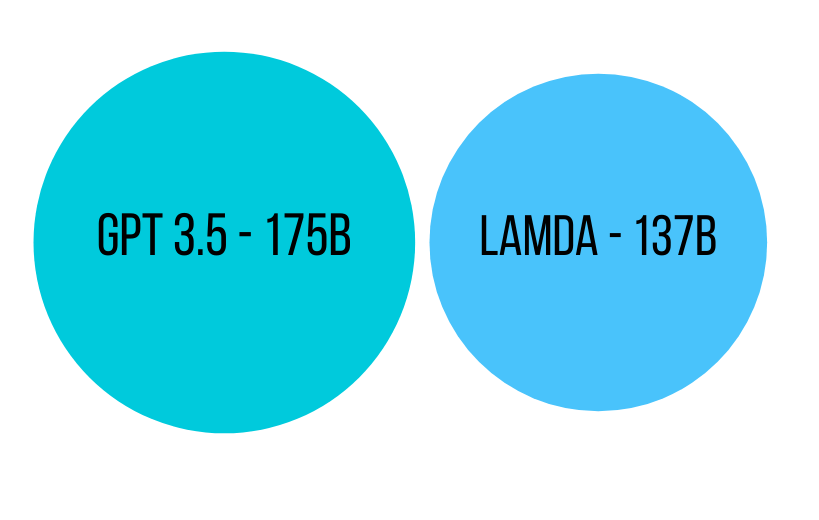 Parameter Size of Google Bard and ChatGPT3.5