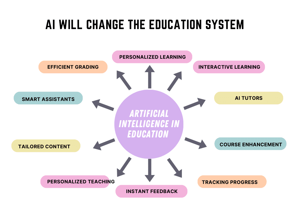 A web chart comprised of 10 ways artificial intelligence transforms the education system